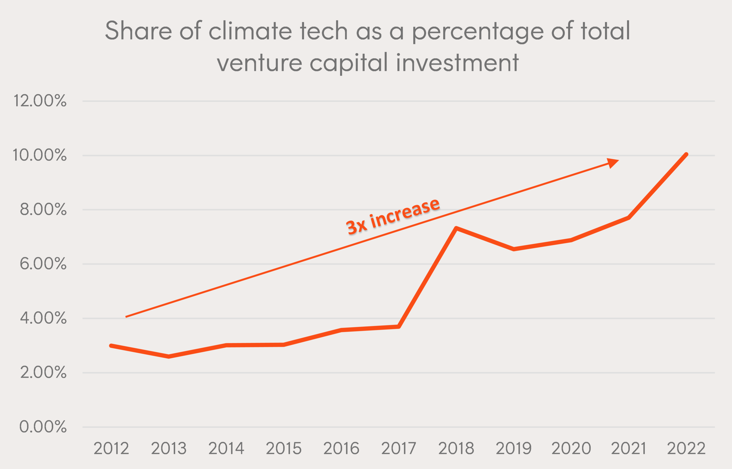 Source: Dealroom: Climate tech