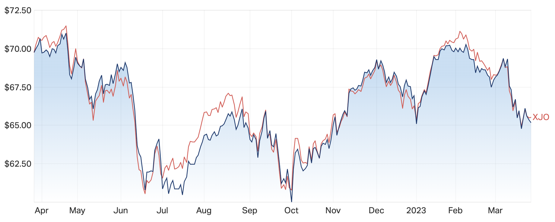 Source: Market Index 27 March