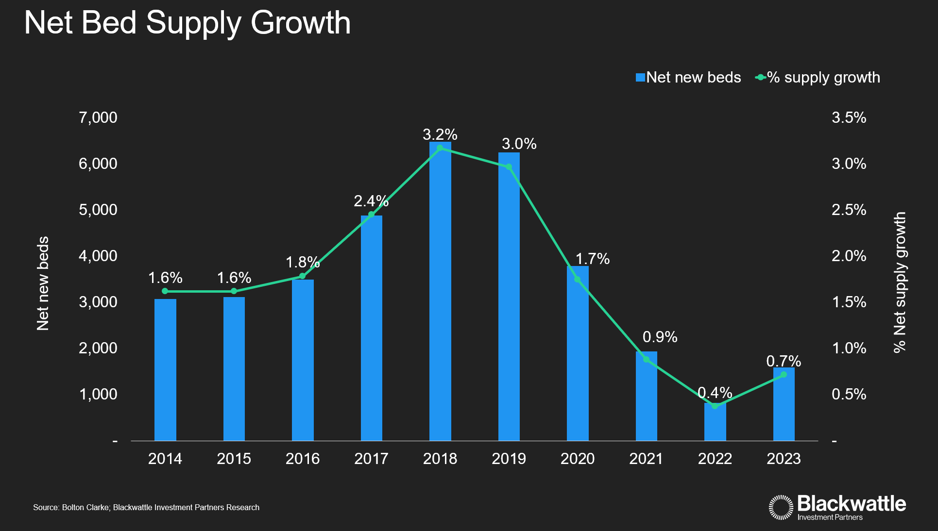 Net Bed Supply Growth of Residential Aged Care Beds