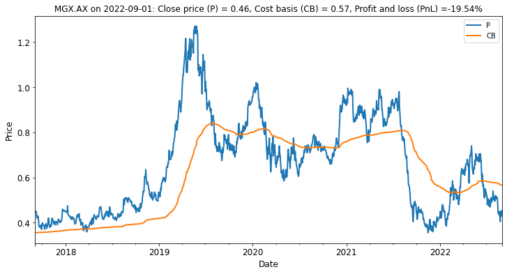 Price history of MGX (P) versus estimated average Cost-Basis (CB).