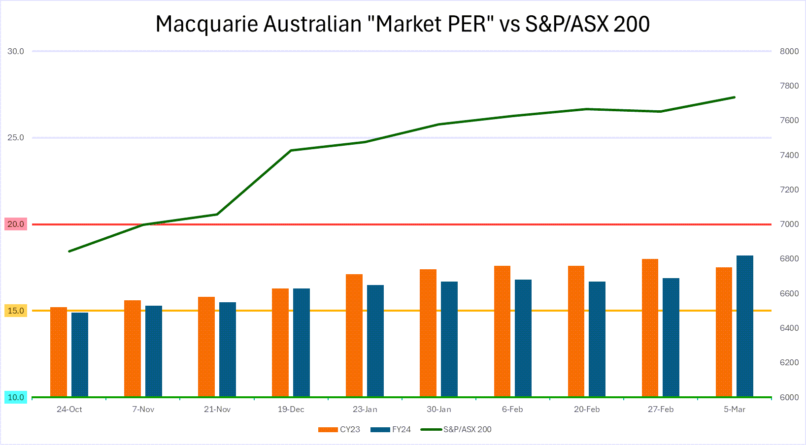 Be alert, not alarmed about rising valuations for the Australian stock market