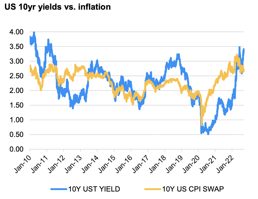 What the professionals trade. Positive real yields mean it's time to add fixed income to your portfolio, and (traditionally) cut your allocation to stocks. (Source: JP Morgan Asset Management)