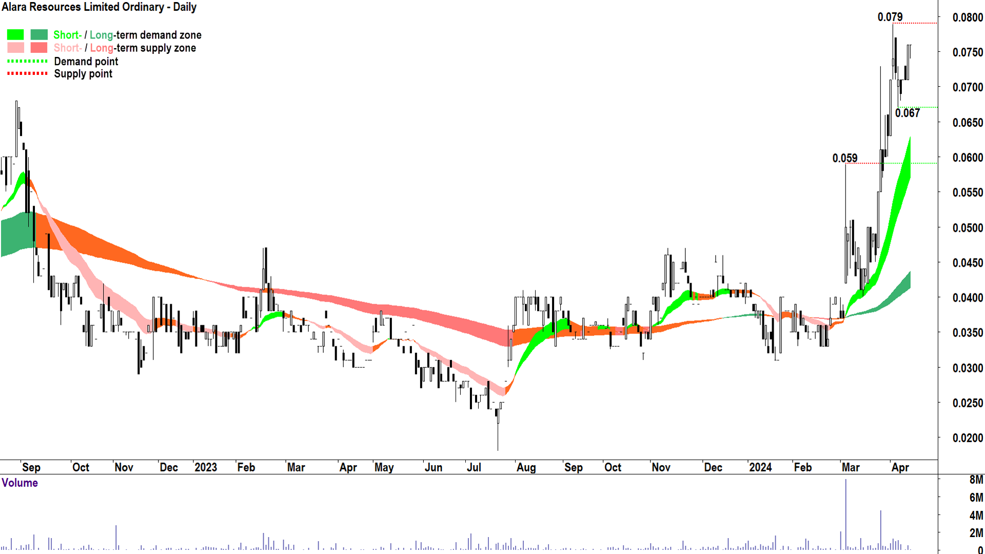 Alara Resources chart