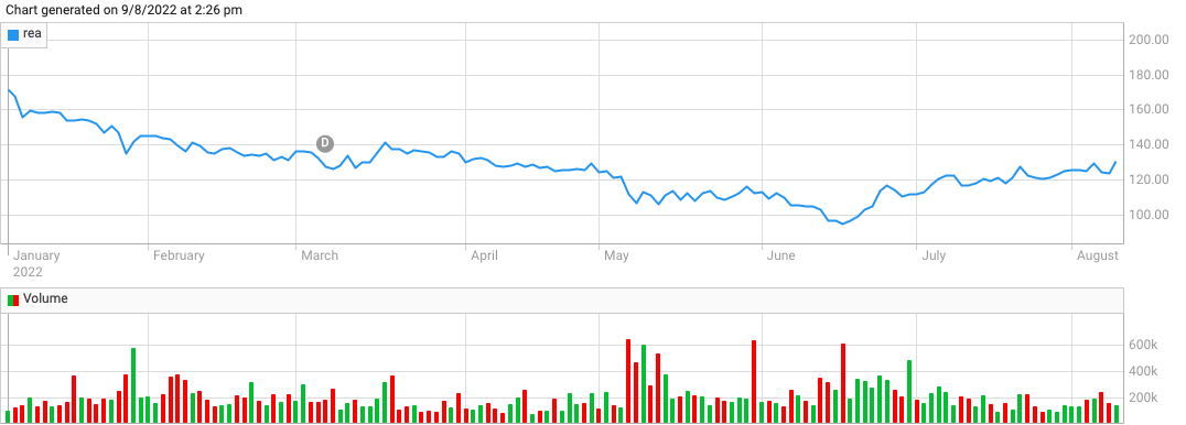 Image: REA Group Share Price CY22 (Source: ASX)