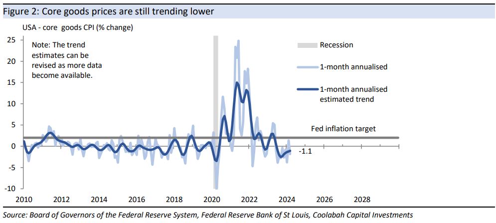 Core
goods prices are still trending lower 