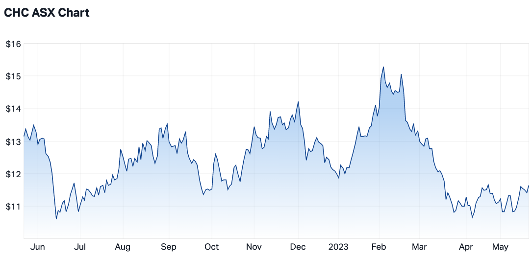 Charter Hall 12-month price chart (Source: Market Index)