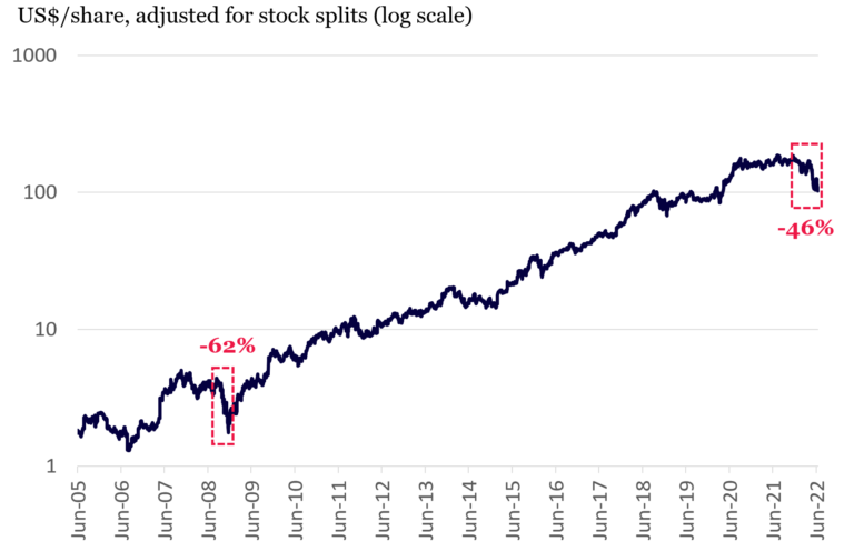 Source: Bloomberg