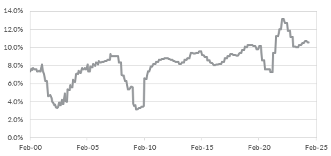 Source: Bloomberg LP, Ascalon Capital.