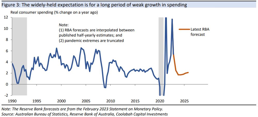 The market and the RBA both expect a long period of weak growth in consumer spending 