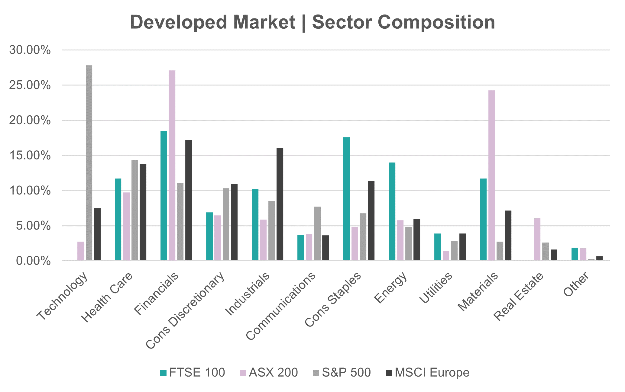 Source: Innova Asset Management, MSCI, iShares