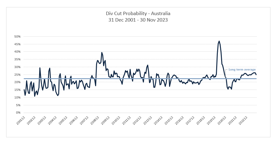 Source: Plato, based on MSCI World IMI (Australian portion)