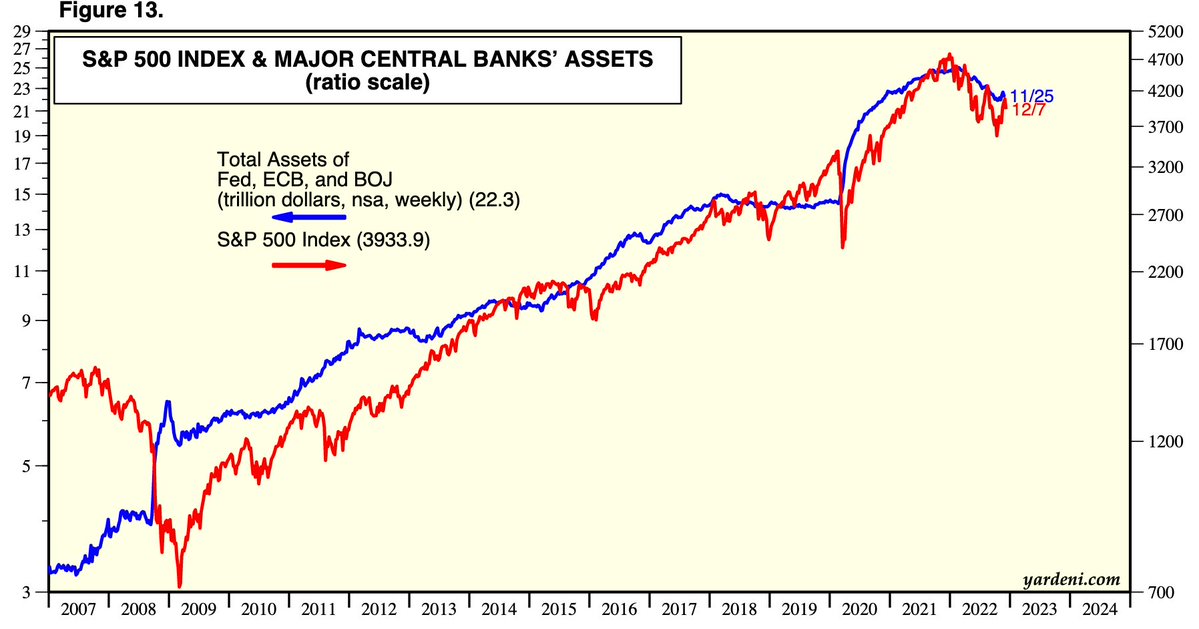 Source: Markets and Mayhem/Yardeni Research