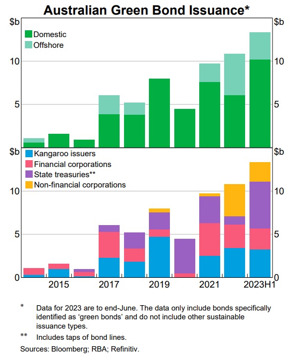 Source: RBA 2023