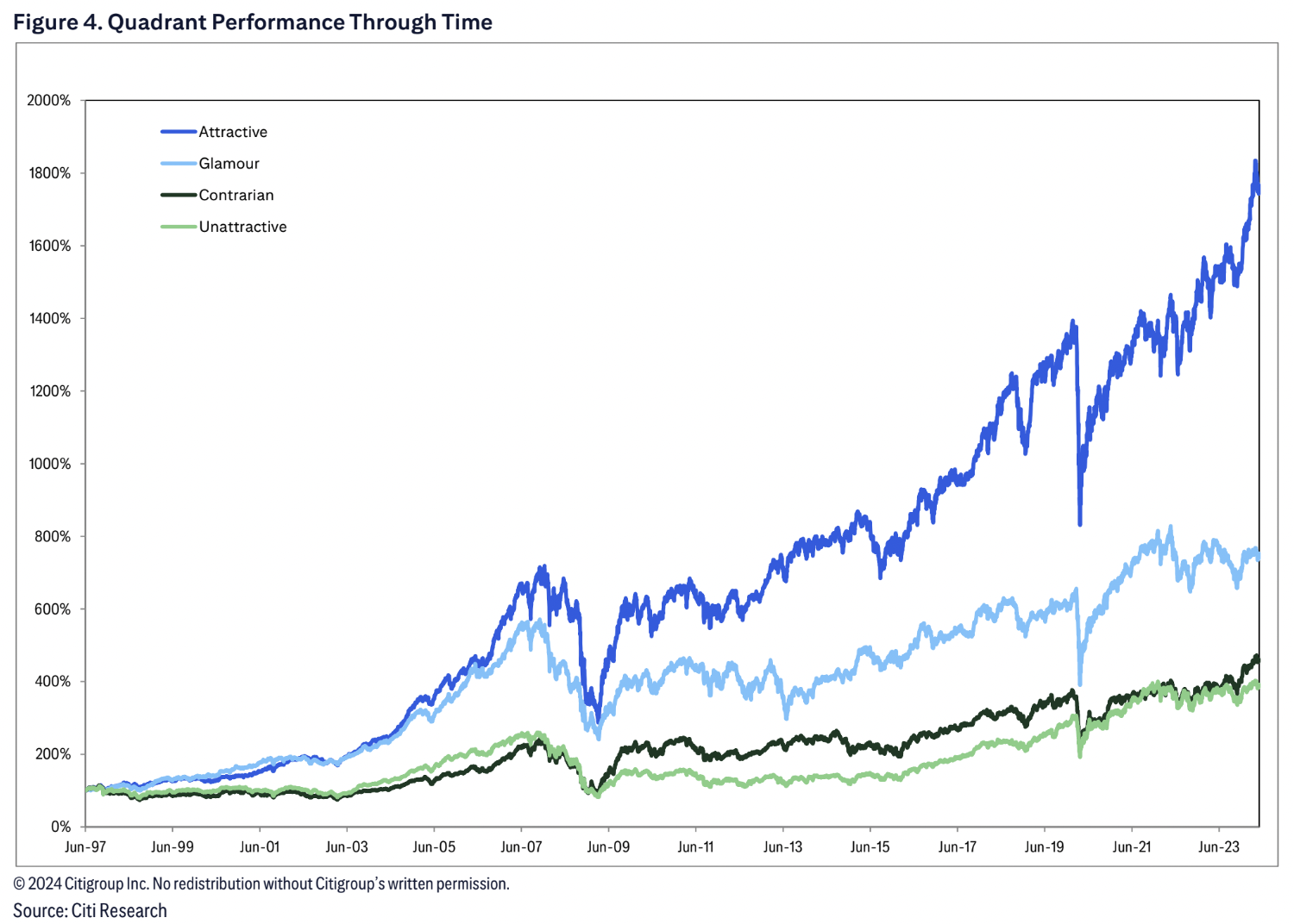 Citi's radar quant model quadrant performance through time