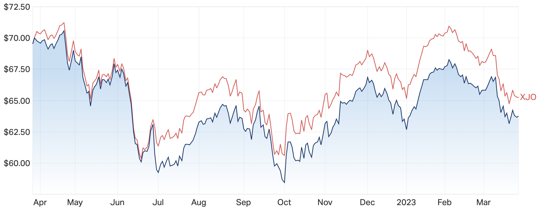 Source: Market Index 27 March