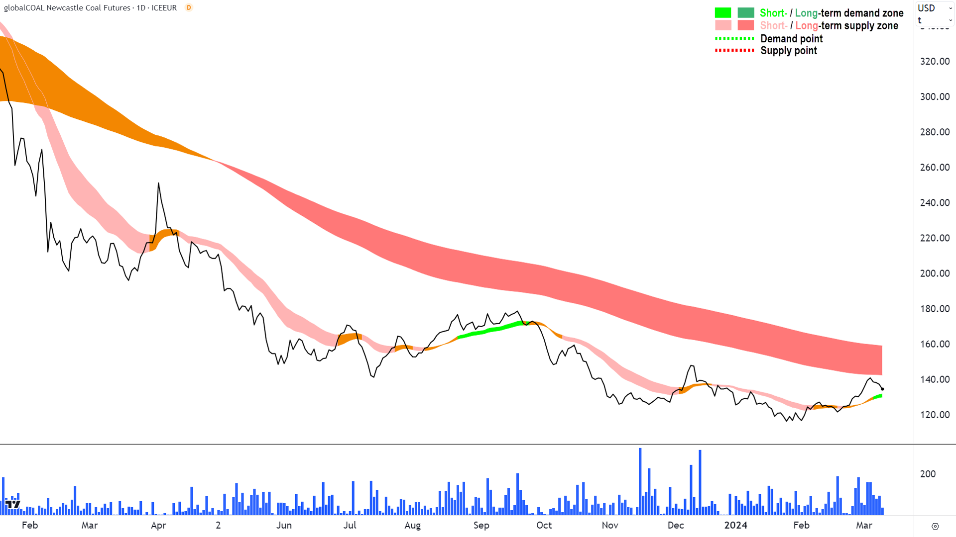 Unfortunately, thermal coal futures aren't looking much better than coking coal futures