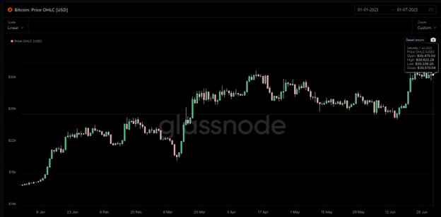 Source: Glassnode. Past performance is not indicative of future performance.