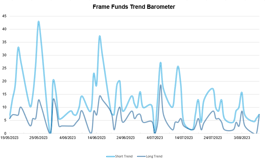 *source Frame Funds Research