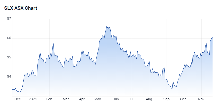 Silex Systems price chart