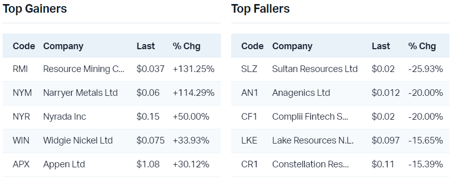 View all top gainers                                                                View all top fallers