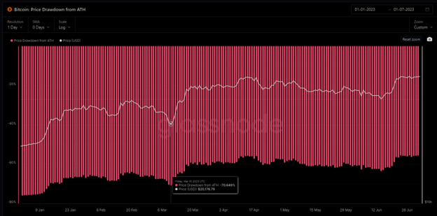 Source: Glassnode. Past performance is not indicative of future performance.