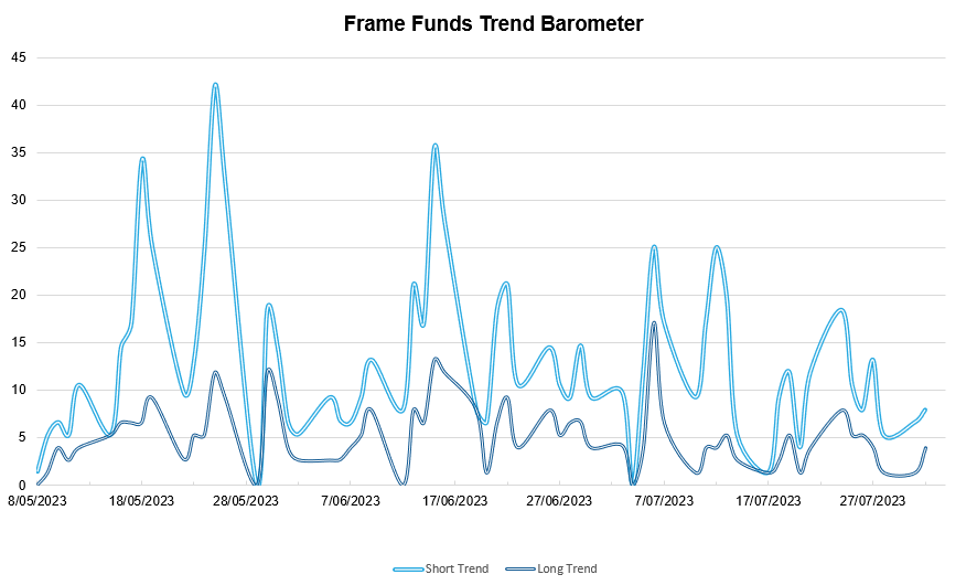 *source Frame Funds Research