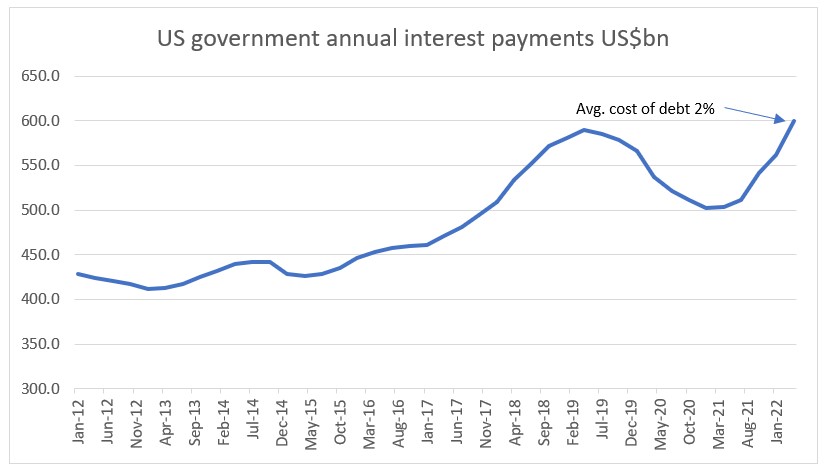 Source: St Louis Fred, Quay Global Investors