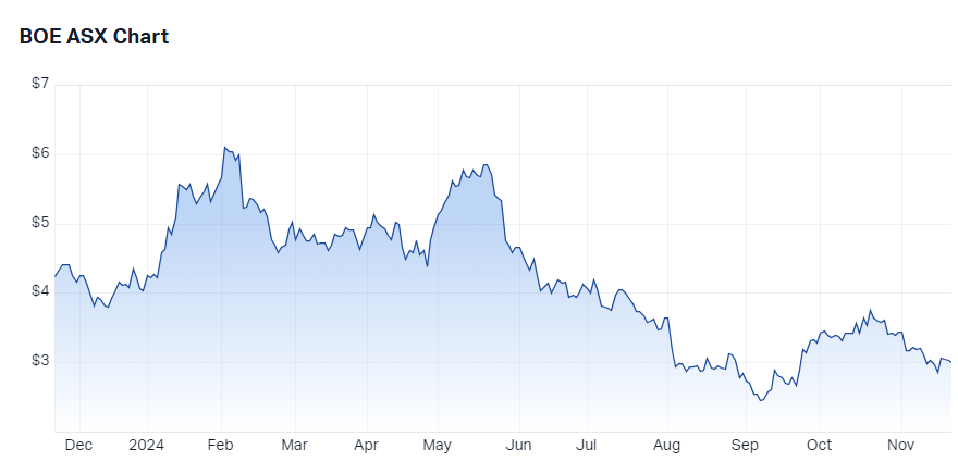 Boss Energy price chart