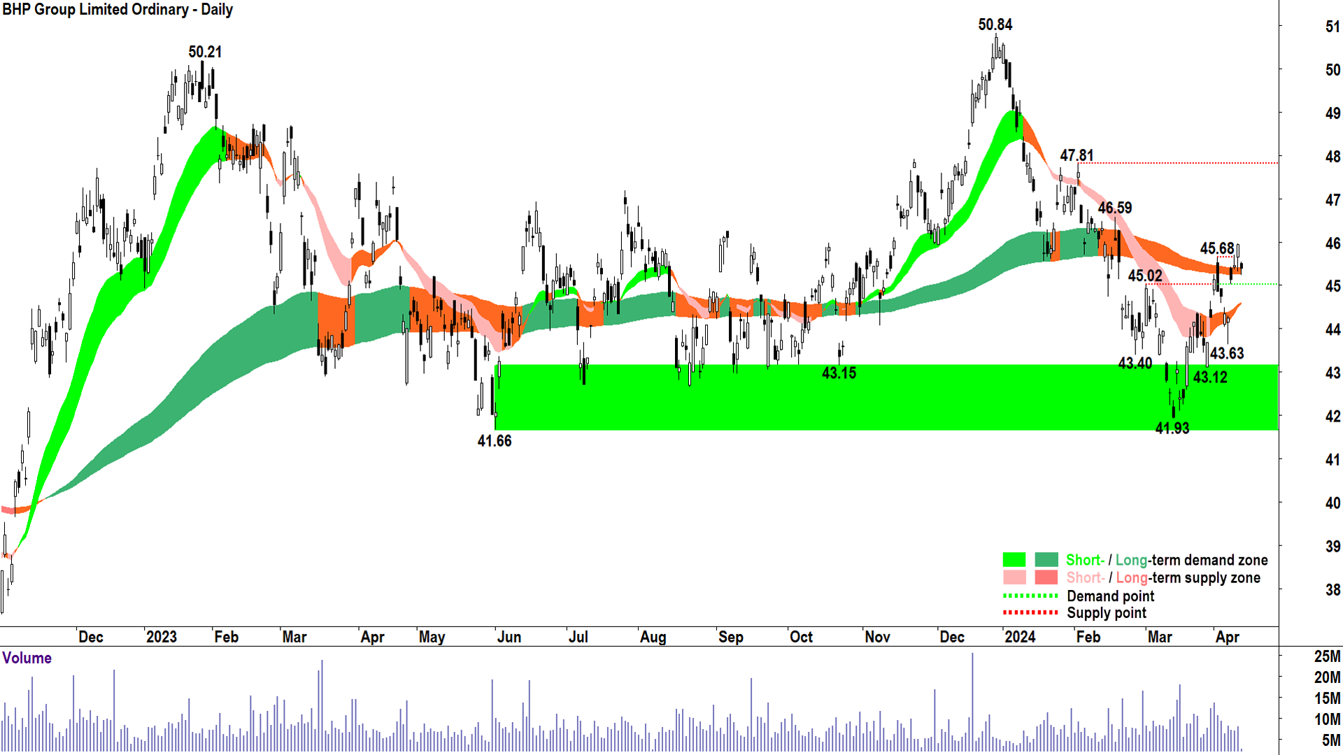 BHP Group chart