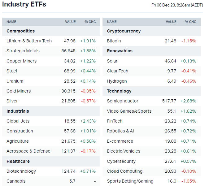 US-listed sector ETFs (Source: Market Index)