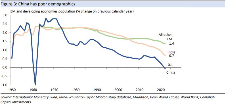 China has poor demographics