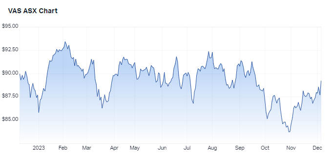 Source: Market Index, 6 December 2023