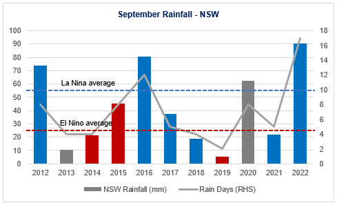 Source: Chester Asset Management, Bureau of Meteorology