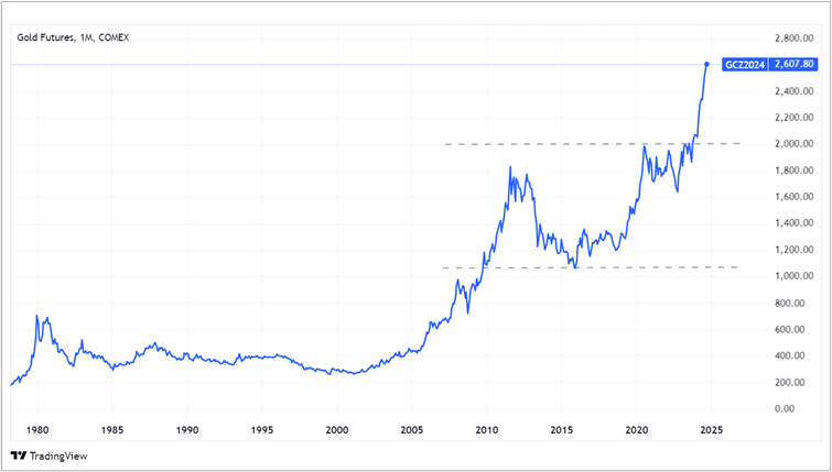 Source: Trading View