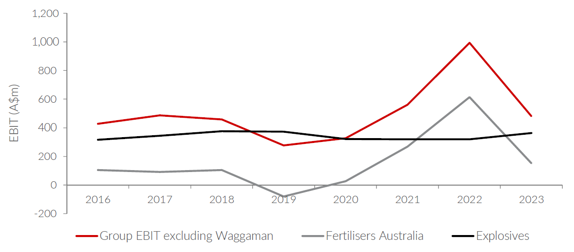 Source: Incitec Pivot company filings. 30 September 2024. Numbers don’t add because of corporate and other eliminations.