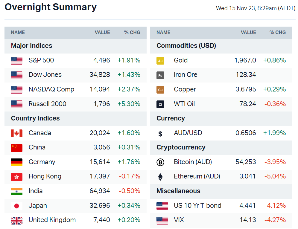 Source: Market Index