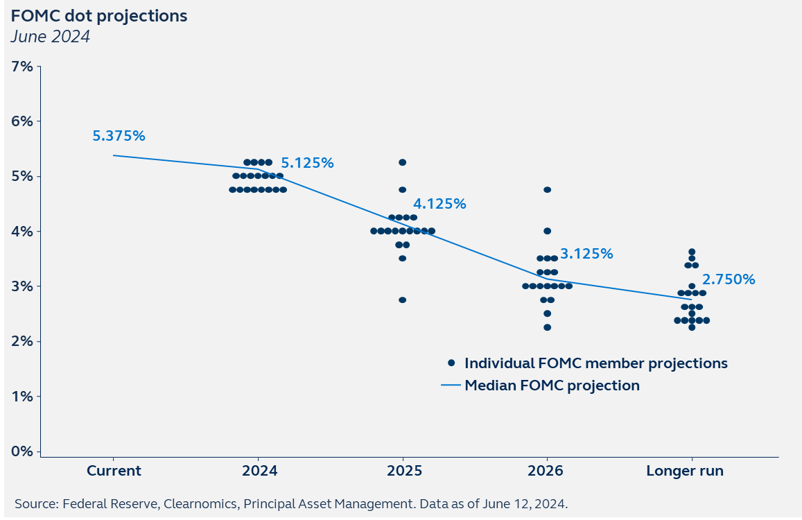 Principal Asset Management