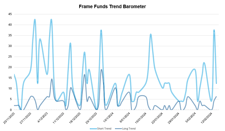 *source Frame Funds Research