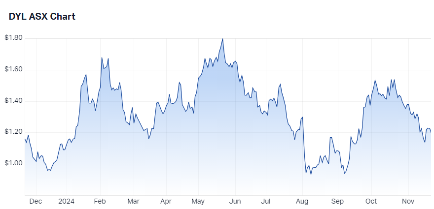 Deep Yellow price chart