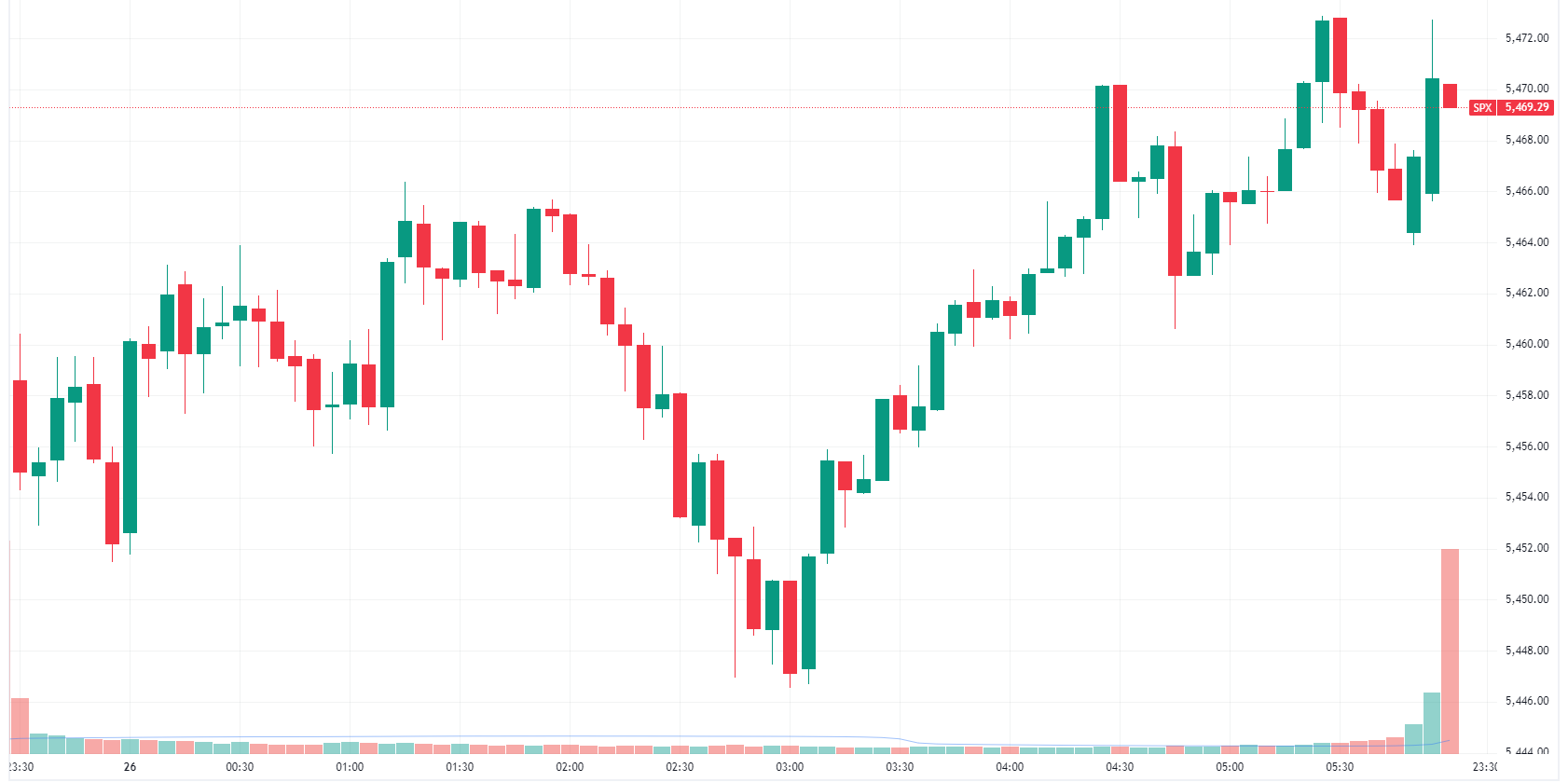 ASX 200 to fall ahead of May inflation data, S&P 500 and Nasdaq snap 3 ...