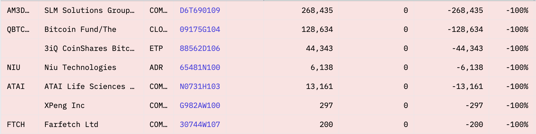 Note: This does not include trimmed positions on existing investments (Source: 13F.info)