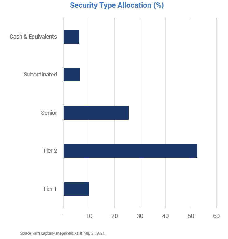 Asset allocation for the Yarra Enhanced Income Fund, as at May 31, 2024