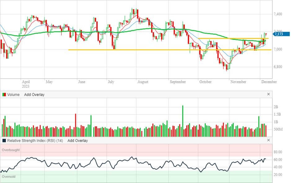 ASX 200 daily chart (Source: Commsec)