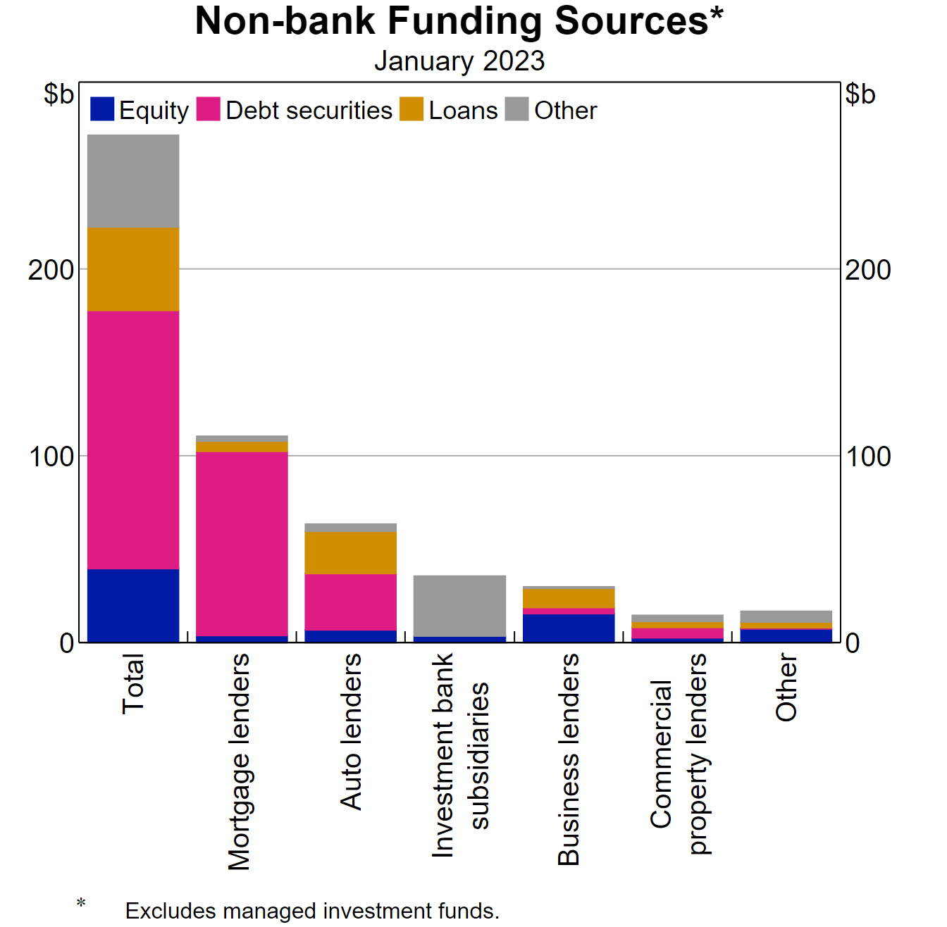 Source: RBA. Non-bank Lending in Australia and the Implications for Financial Stability, March 2023.