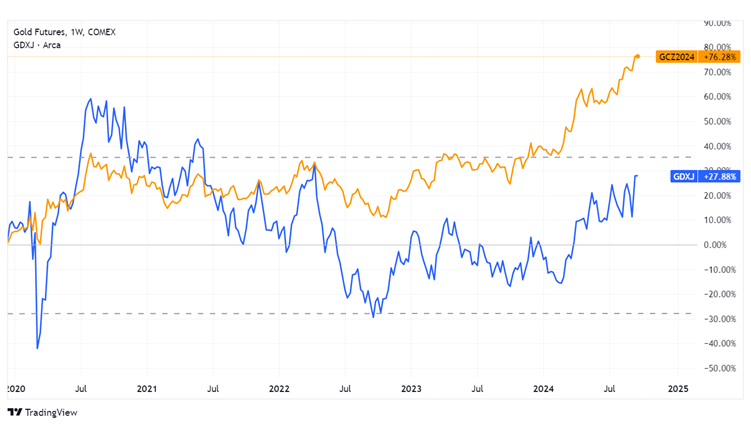 Source: Trading View