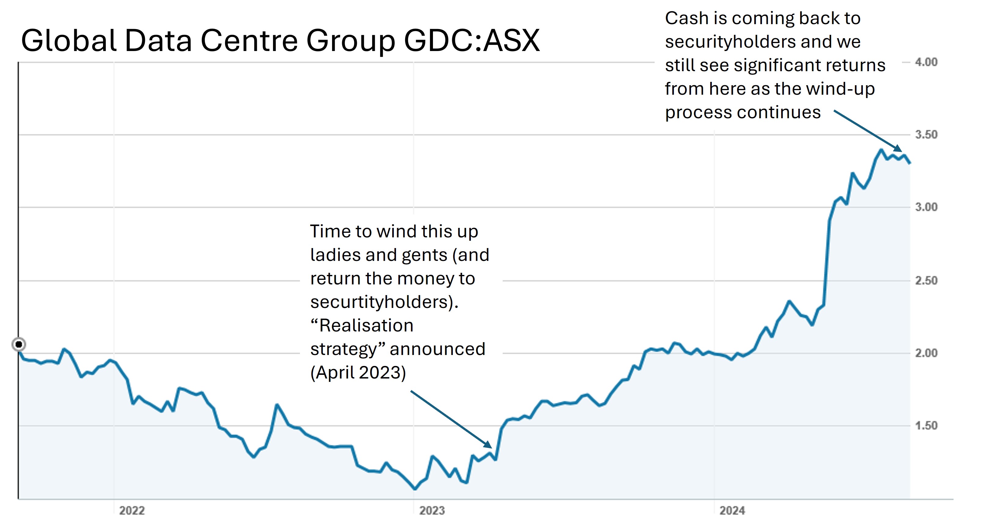 Global Data Centre Group - we don't invest in themes, we invest in corporate actions. This wind up is a good example of that.