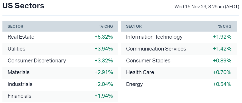 Source: Market Index