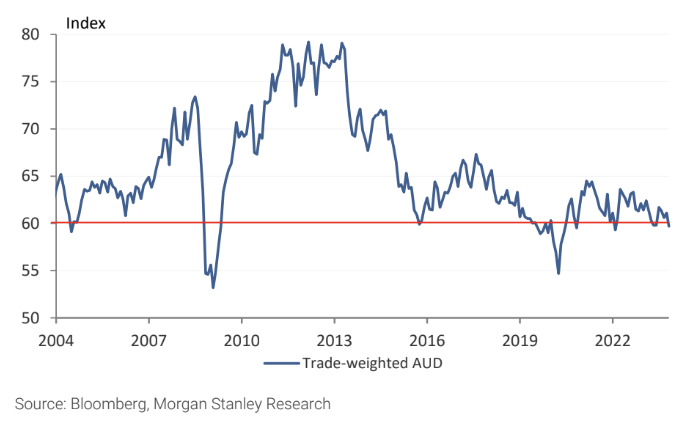 A lower for longer Australian Dollar impacts everyone from business to consumers to governments. (Source: RBA, Bloomberg)