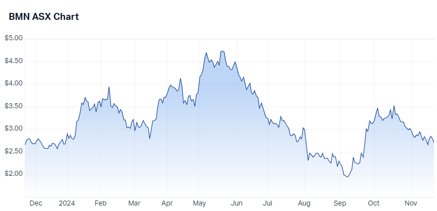 Bannerman Energy price chart