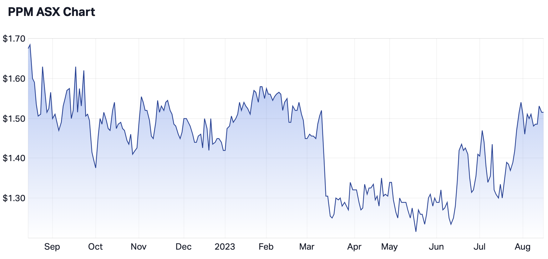 Source: Market Index